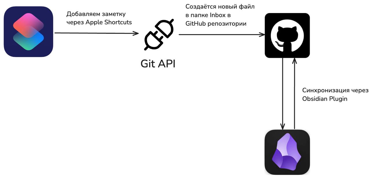✉️ Реализация инбокса в Obsidian с помощью Apple Shortcuts 3