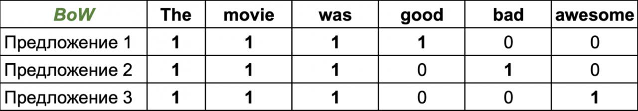 Как научить машину понимать смысл слов 2